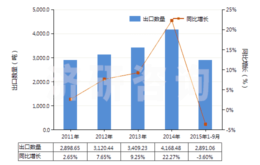 2011-2015年9月中國(guó)鄰苯二胺(HS29215110)出口量及增速統(tǒng)計(jì)